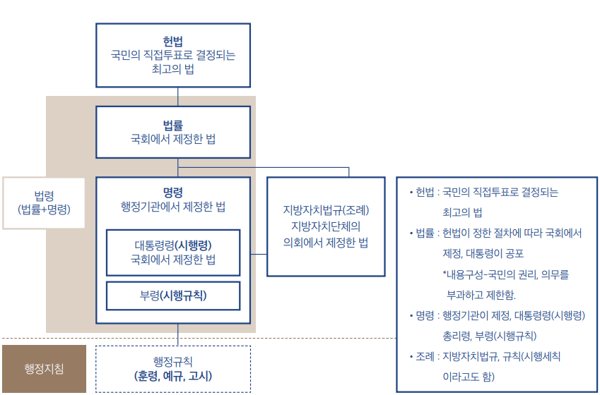 법의 위계