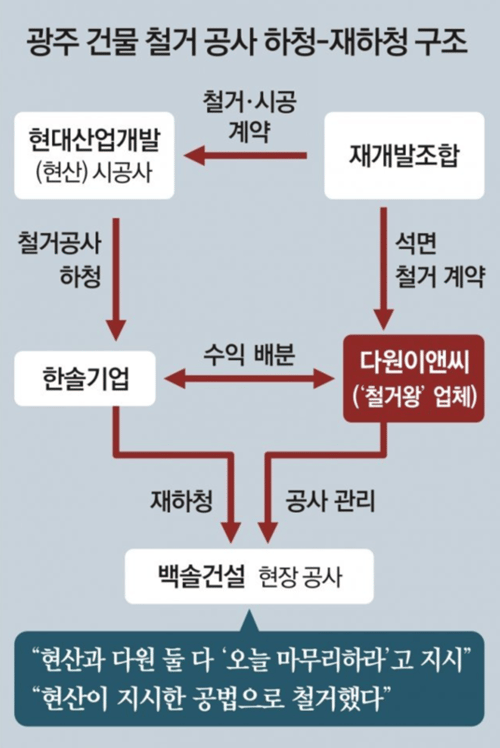 광주 철거 공사 재하청 과정