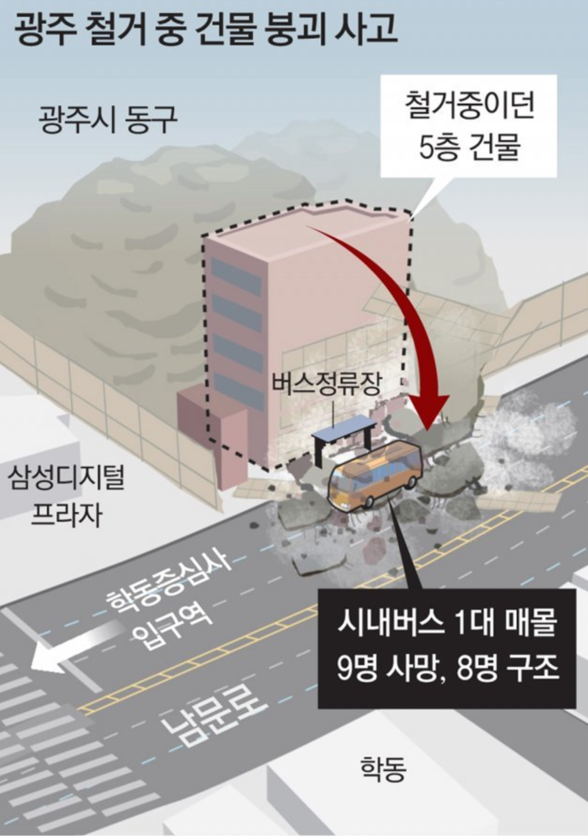(건축물 붕괴 사례) '광주 학산빌딩 붕괴' 이후 신설된 건축법 (건축물 붕괴 사례) '광주 학산빌딩 붕괴' 이후 신설된 건축법