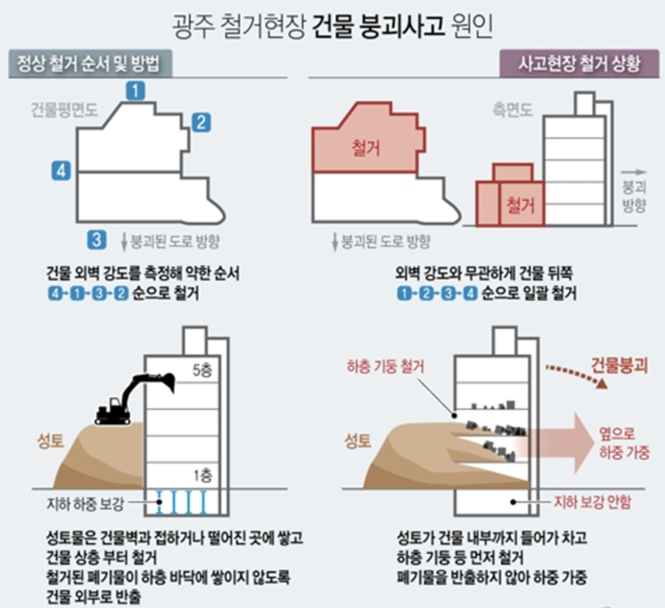 건물 붕괴사고 원인