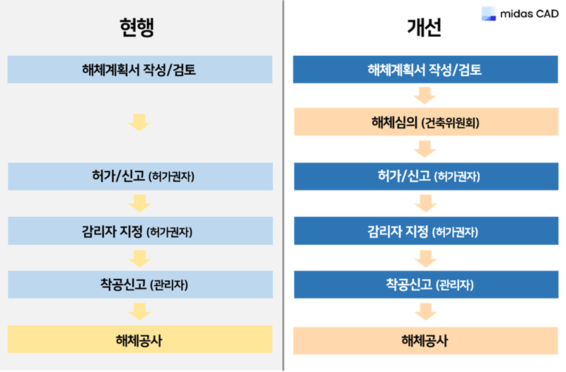 건축관리법 해체신고 대상 확대