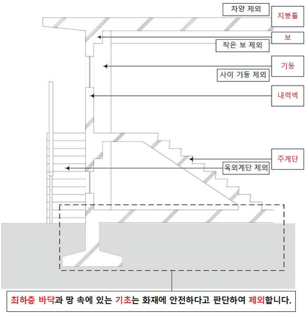 주요구조부