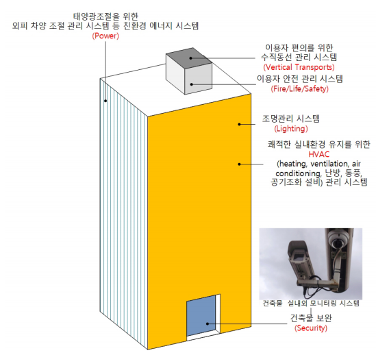 건축물에 요구되는 설비시스템들