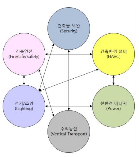 지능형건축물의 설비연계 개념