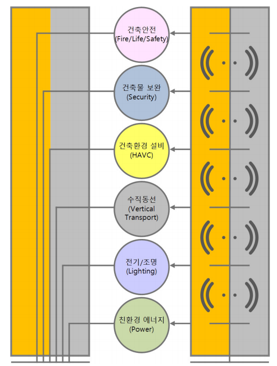 기존 건축물과 지능형건축물의 관리 시스템 체계 비교
