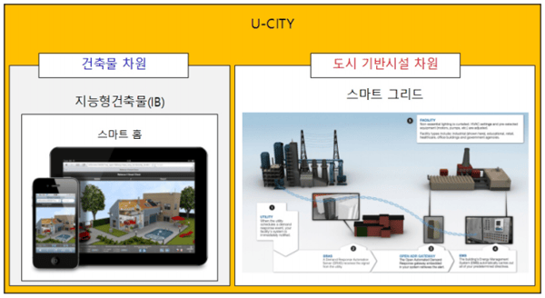 건축과 IT 기술의 접목 개념, 스마트 홈, 스마트 그리드