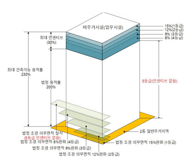 인증등급에 따른 인센티브 적용범위