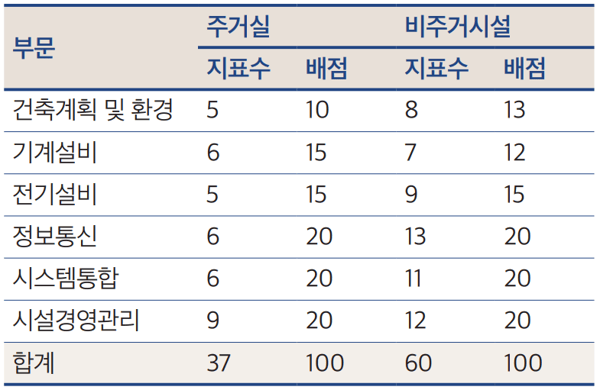 지능형건축물 인증심사기준