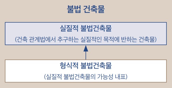 불법 건축물의 개념