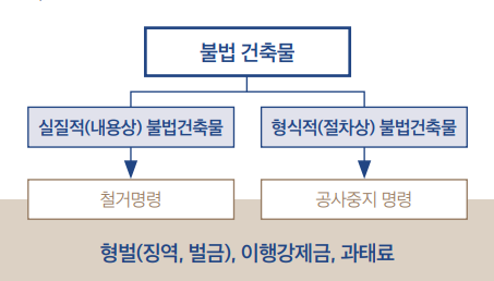 불법 건축물이란?