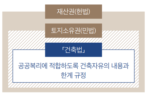 건축자유의 법 위계적 관계