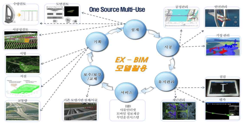 한국도로공사 BIM 활용방안 개념도