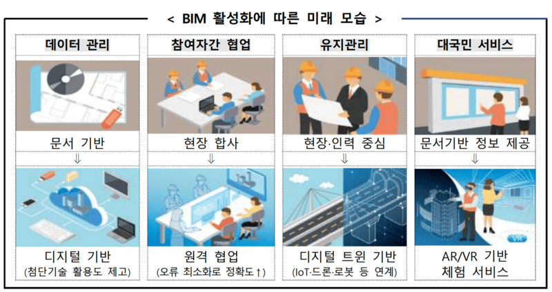 디지털 BIM 활성화에 따른 미래 건설 모습
