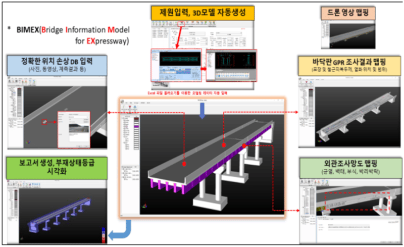 도로교통연구원이 개발한 시스템인 BIMEX를 활용한 개요도