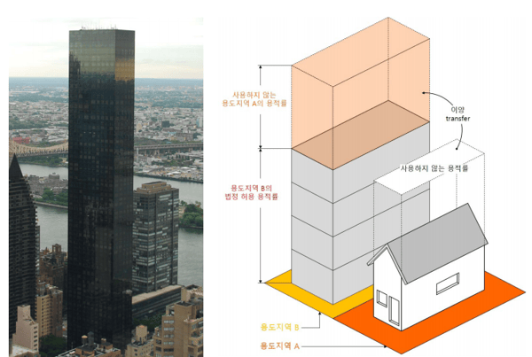 맨해튼 트럼프 월드 타워, 공중권의 개념