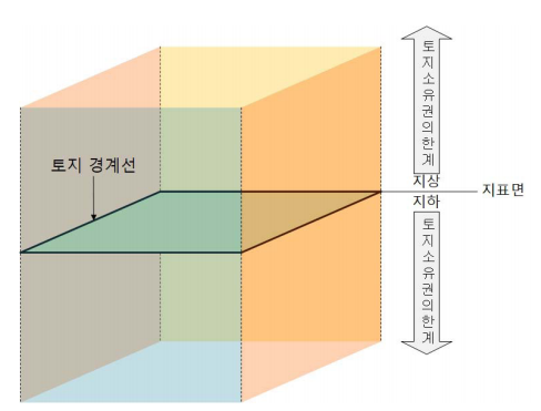 전통적인 토지 소유권의 개념