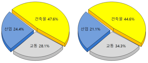 미국 국가경제 활동 부문 에너지 소비량, co2 배출량