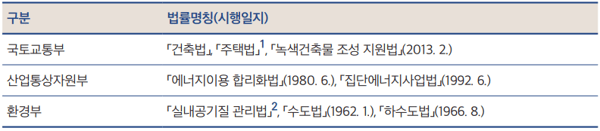 건축설비 관련 규정