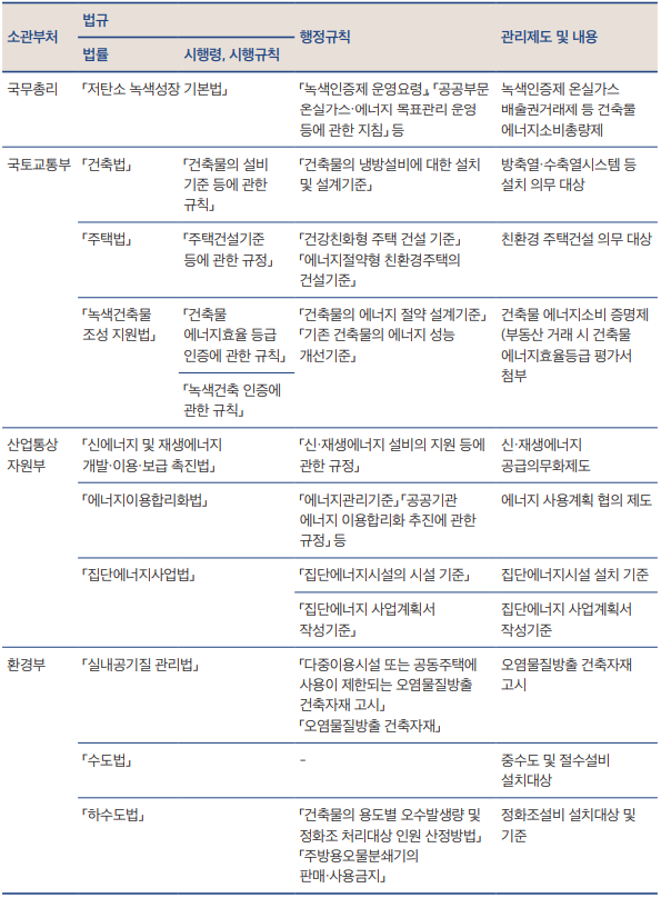 건축물의 에너지효율 관리 및 친환경 관련 규정