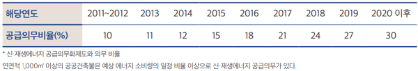 신재생에너지의 공급의무 비율