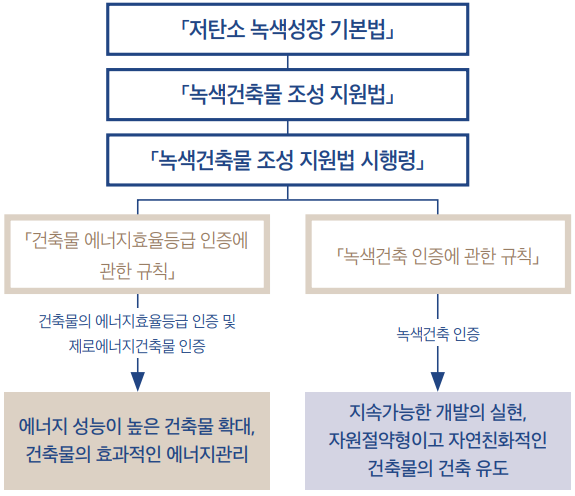 친환경 건축물 인증제도의 규정체계