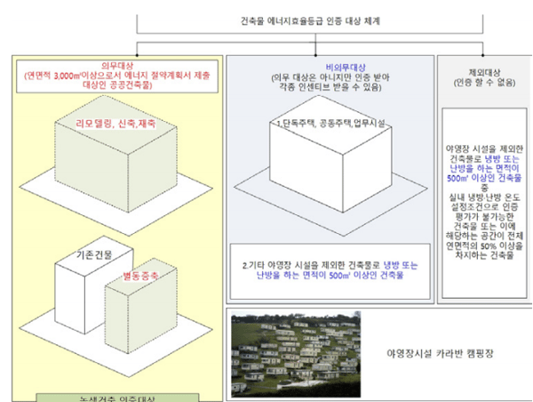 건축물 에너지 효율등급 및 녹색건축 인증 대상