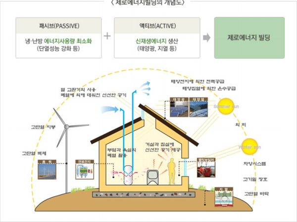 제로에너지빌딩의 개념도