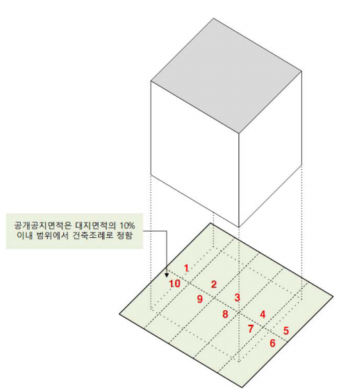 공개공지 설치의무 면적 규정 개념