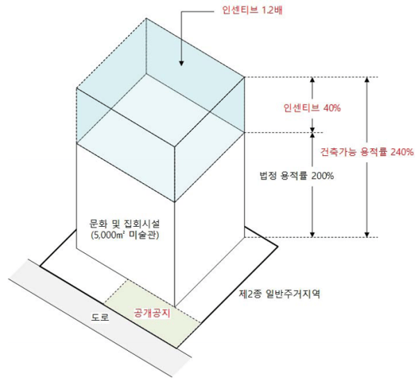 의무 공개공지 설치로 인한 용적률 인센티브 사례