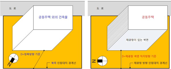 공동주택 외의 건축물과 공동주택의 일조권 적용기준 비교