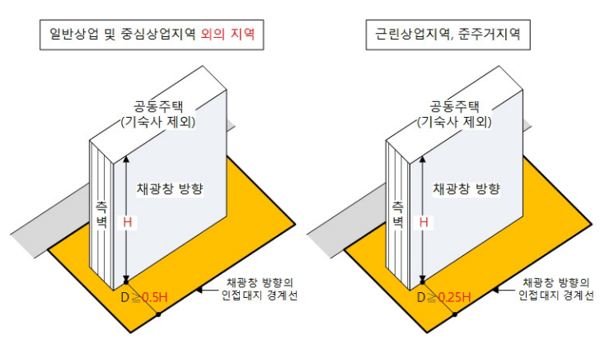 지역에 따른 공동주택의 채광창 적용기준