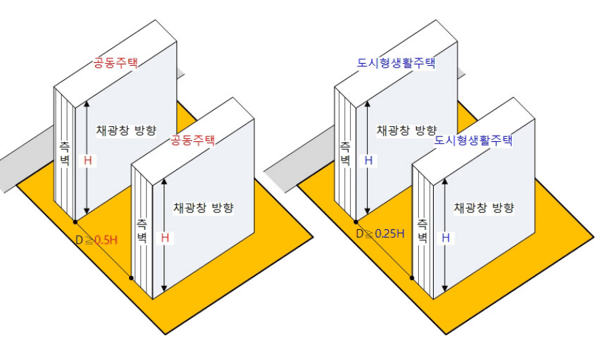 채광창 벽면 상호 간의 인동간격 기준(일반 공동주택과 도시형 생활주택)