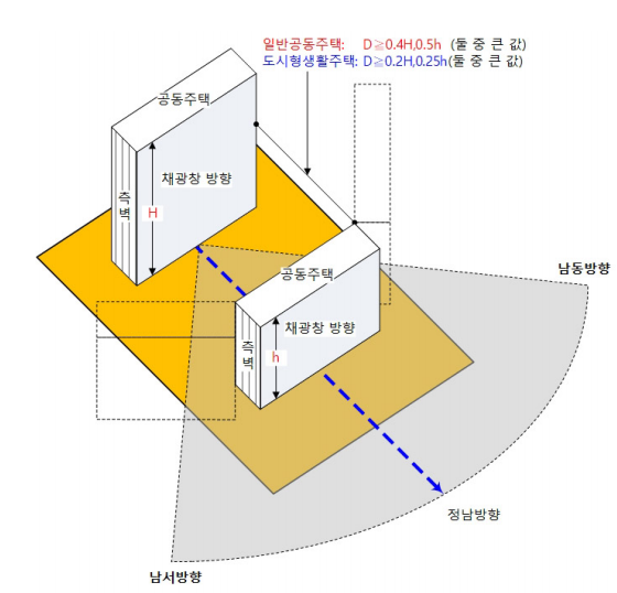 높이가 서로 다른 공동주택의 인동간격 기준