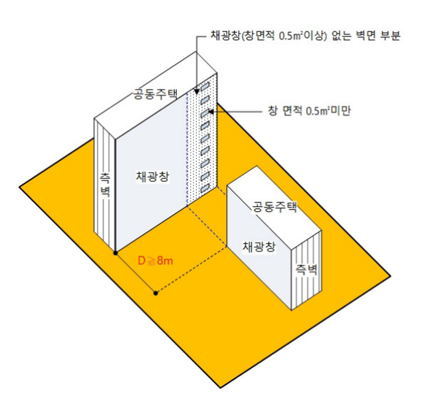 채광창이 없는 벽면과 측벽이 마주하는 경우의 인동간격 기준