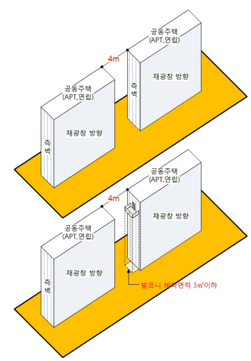 측벽을 마주 보는 경우의 인동간격 기준