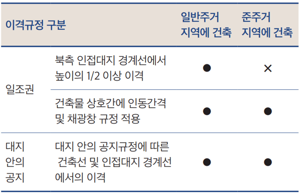 주거지역에서 건축하는 공동주택의 이격거리 규정