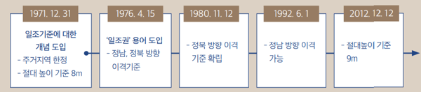 건축법 시행령 규정상의 일조권 규정 변천