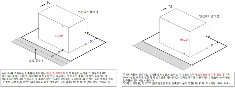 정남/북방향, 정북방향 기준의 일조권 제한 기념