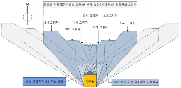 일조권 기준 적용을 위한 일조시간 기준의 개념