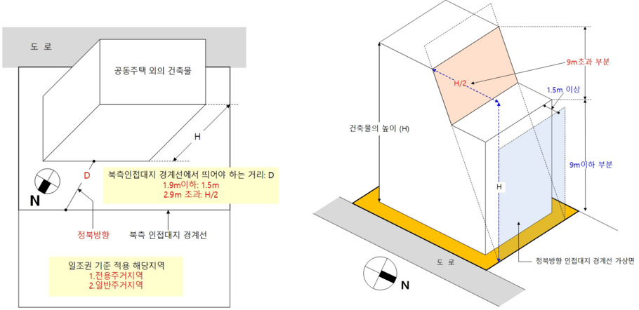 일반건축물의 일조권 적용 이격방향 및 지역기준, 적용 높이 및 이격거리 기준