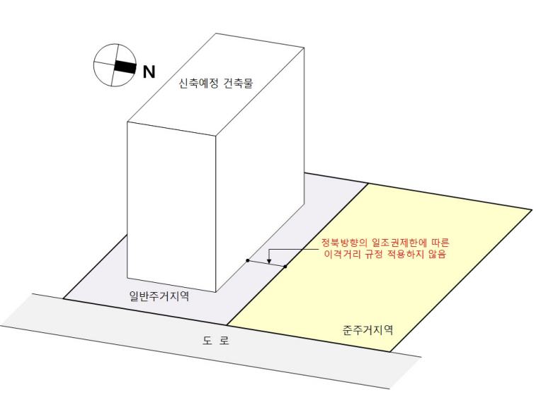일조권 적용 제외: 정북 방향의 인접대지가 전용주거 및 일반주거지역이 아닌 경우