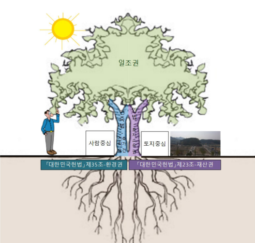 헌법상 2가지 다른 기본권이 만나 형성된 일조권의 개념