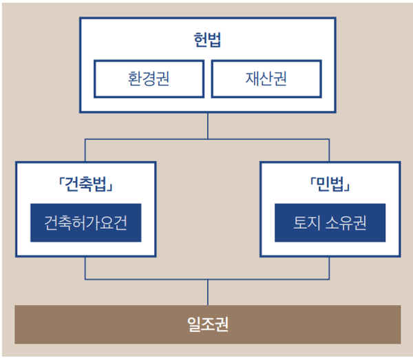 일조권 구성 법률의 위계 관계