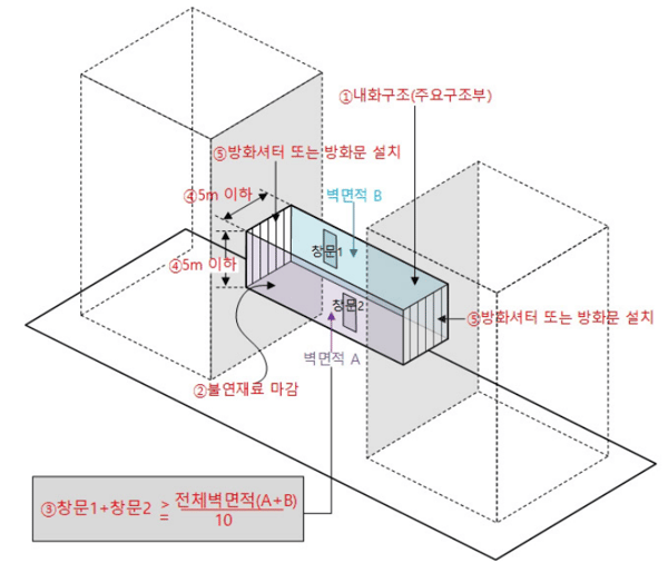 밀폐형 구조 연결복도의 설치기준