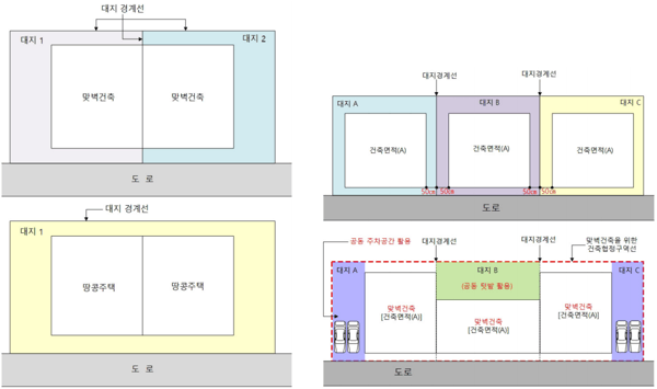 대지경계가 명확한 맞벽건축, 모호한 땅콩주택, 맞벽건축 전 후의 토지활용 비교