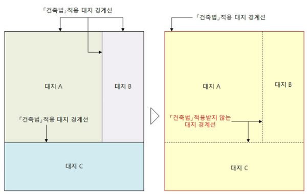 건축협정이 체결된 대지의 개념: 체결 전(왼쪽)과 체결 후(오른쪽)