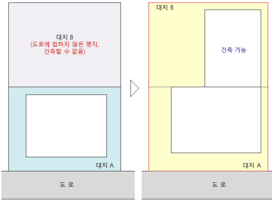 맹지의 건축협정 전(왼쪽)과 후(오른쪽) 사례