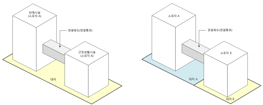 동일 대지 내 다른 용도의 건축물 간에 설치하는 연결복도, 인접대지 간의 지상에 설치하는 연결복도