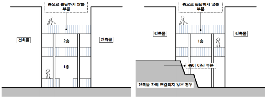 연결복도(연결통로)의 층 판단 해외사례