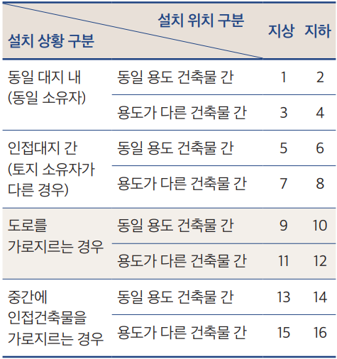 연결복도(연결통로) 설치 가능 유형